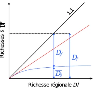 Figure 5 : Deux extrêmes de la relation entre richesses locales et régionales. Relation  asymptotique (courbe bleue) et proportionnalité (droite rouge)