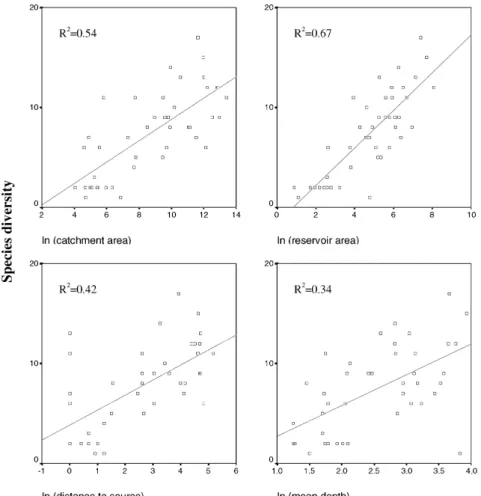 Fig. 2. Regression scatterplots of species diversity vs. the statistically significant variables.