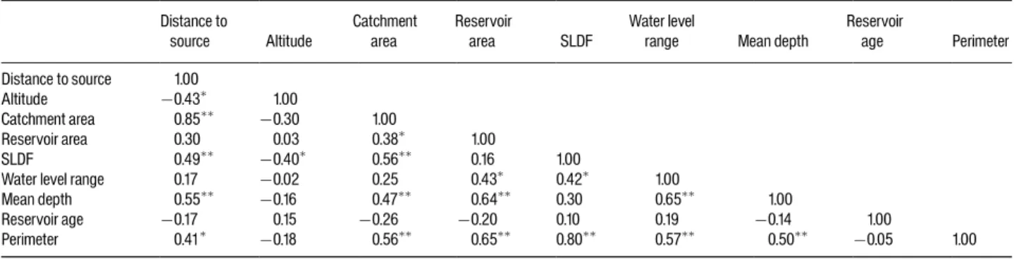 Table 5.Correlation matrix resulting from the PCA carried out on the environmental descriptors of 33 lowland sites.