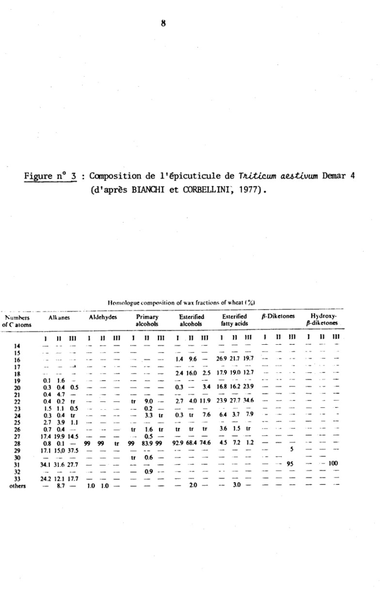 Figure  no  3  :  Corrposition  de  ltépicuticrrle  de  Tni,ticun  aeÂlivun  Denar  4 (draprès  BIAIICX{I et  CORBELLINI; 1977) .