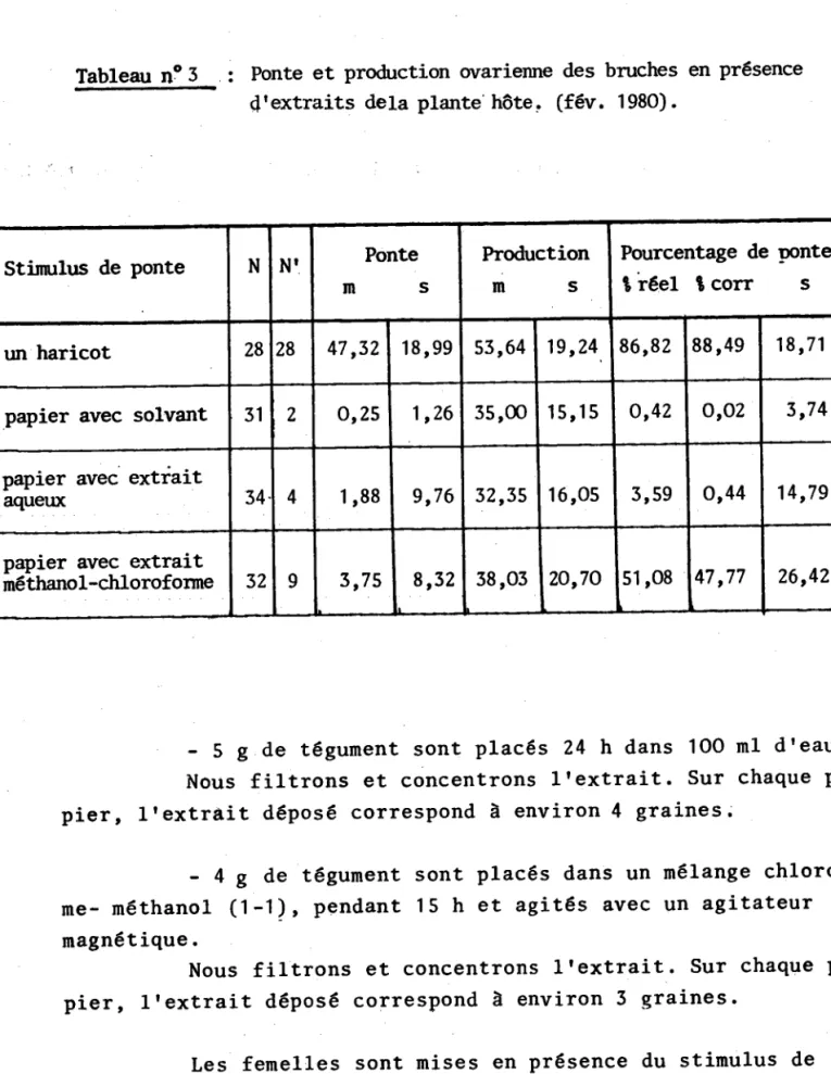 Tableau n9 S  :  Ponte et  production  ovarienne des bnrches en présence  ' d'extraits  dela plante'hôte