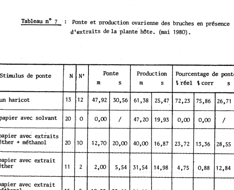 Tableau n9  7 .  :  ponte  et  production  ovarienne des bruches en présence drextraits  de la  plante  hôte