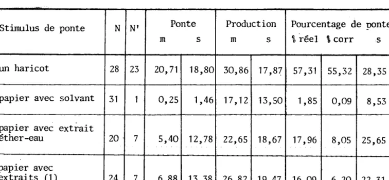 Tableau  no  9  :  Ponte  et  production  ovarienne  des  bruches  en présence d'extraits  de  la  ptrante hôte