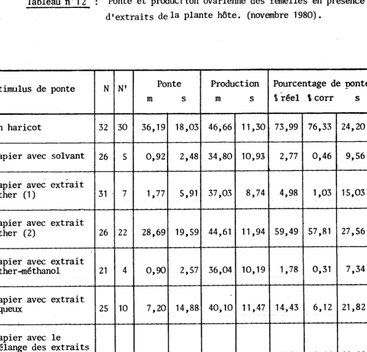 Tableau  n&#34;12.  :  Ponte  et  production  ovarienne  des  fenelles  en  présence d'extraits  dela  plante  hôte