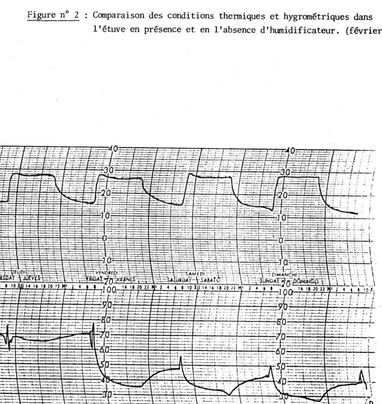 Figure  no  2  :  Comparaison des  conditions  thermiques  et  hygronétriques  dans