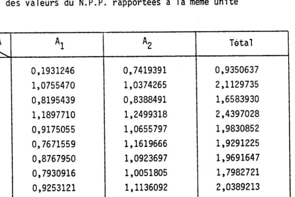 TABLEAU  11 Logaritfrnes  décimaux d e s  v a l e u r s  d u  N . P . P .  ra p p o r t é e s   à  l a   m ê m e   u n i t êAB^ 1^4,2N 