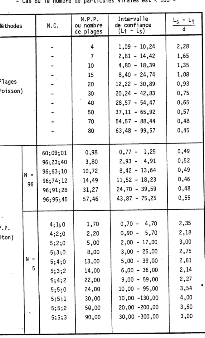 TABLEAU  26 64 P r é c i s i o n  d e s  m é t h o d e s   :   p l a g e s  v e r s u s  N 