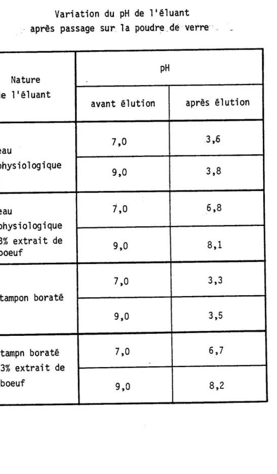 TABLEAU  33 p H  d e  l ' é l u a n t la  Boudre de verre Nature d e  1  'é ' l u a n t après  êlution avant élution eau phys  i ol og i que eau