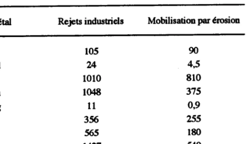 Tableau  l.  Mobilisation  industrielle  et naturelle  de métaux dans  la biosphère,  en millions de kg par an (d'après  Nriagu,  190; Partiel).