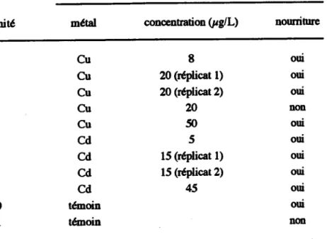 Tableau  3.  Aperçu  synthétique  des traitements  appliqués  lors de I'expérience  de laboratoire.