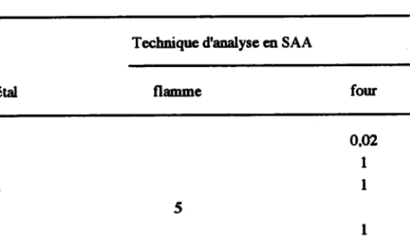 Tableau  4.  Limiæs de déæction  des métaux  dans  I'eau  (yglL) selon  la technique  d'analyse  utilisée.