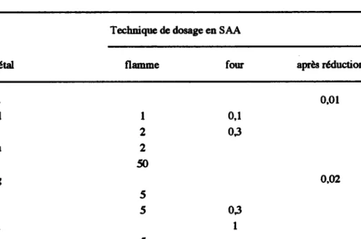Tableau 5.  Limites de déæction  des métaux dans les organismcs  (fglgda poids sec) selon la technique  d'analyse  utilisée.