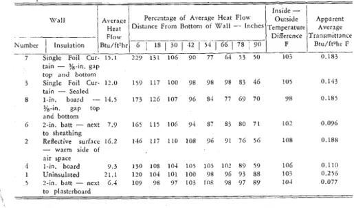 Table  1  is  presented  to  facilitate  comparison  of  the  various  walls  as 