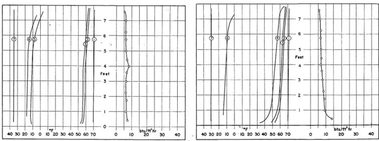 Fig.  7-Temperature  and  heat  flow  variation  in  Wall  N o .   5-  Fig.  8-Temperature  and  heat  flow  variation  in  W a l l   N o 