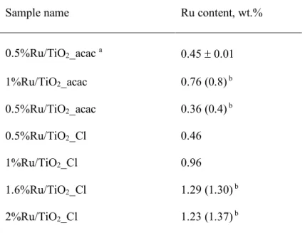 Table 1. Ru content in Ru/TiO 2  materials analyzed by ICP-OES. 