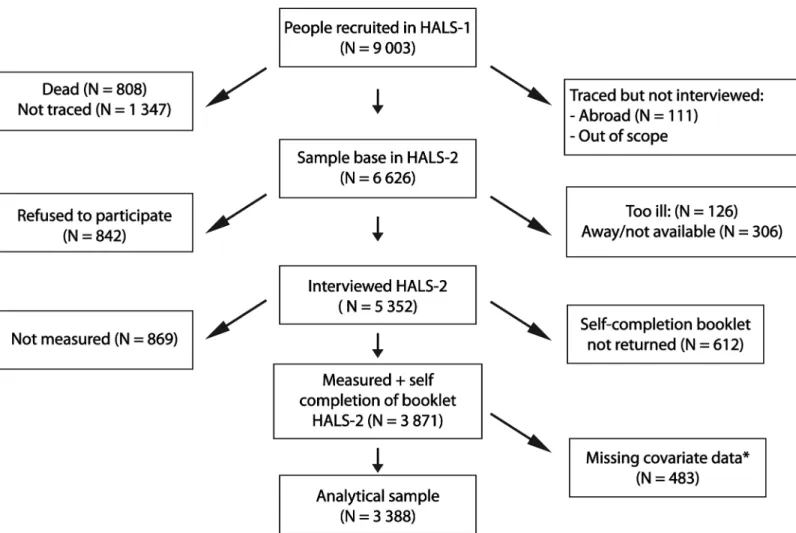 Fig 1. Participants selection flow in the HALS. * These subjects with missing data for any of the following covariates: age, general health questionnaire, marital status, occupational social class, alcohol consumption, smoking status, height, weight and wa
