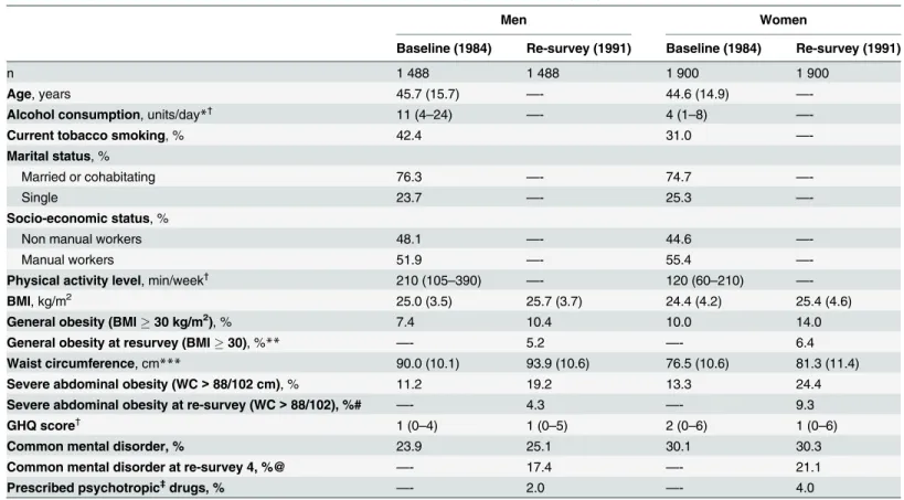 Table 1. Study participants ’ characteristics at baseline (1984) and re-survey (1991) according to gender.