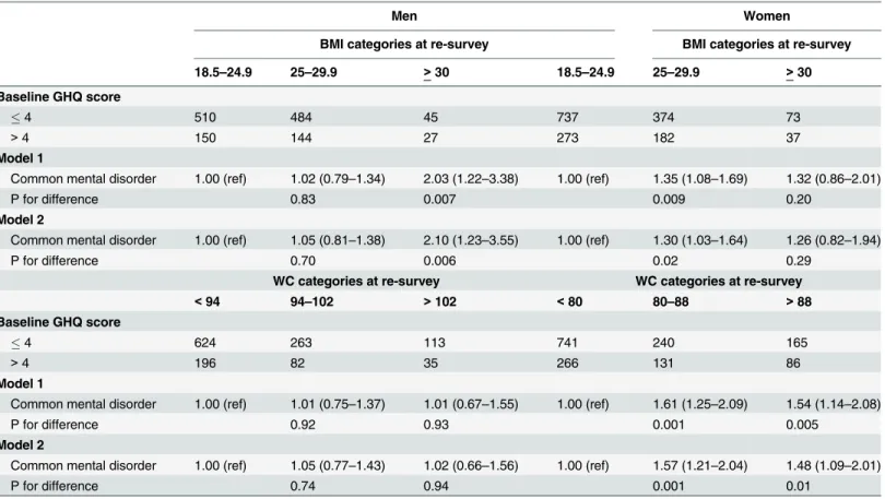 Table 2. Odds ratios and 95% CIs for the relation of between common mental disorder among non-obese subjects at baseline (1984) and the devel- devel-opment of global or abdominal obesity at re-survey (1991).