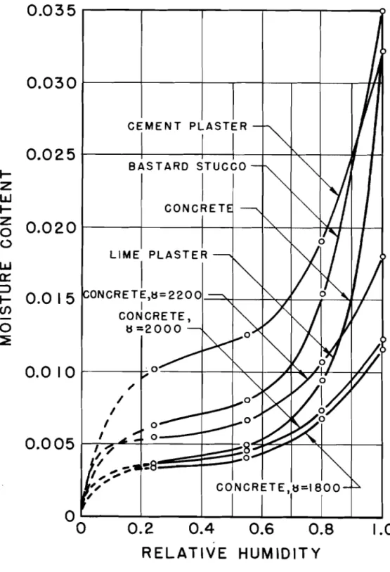 Fig.  1.  Sorption isotherms st 20'~. 
