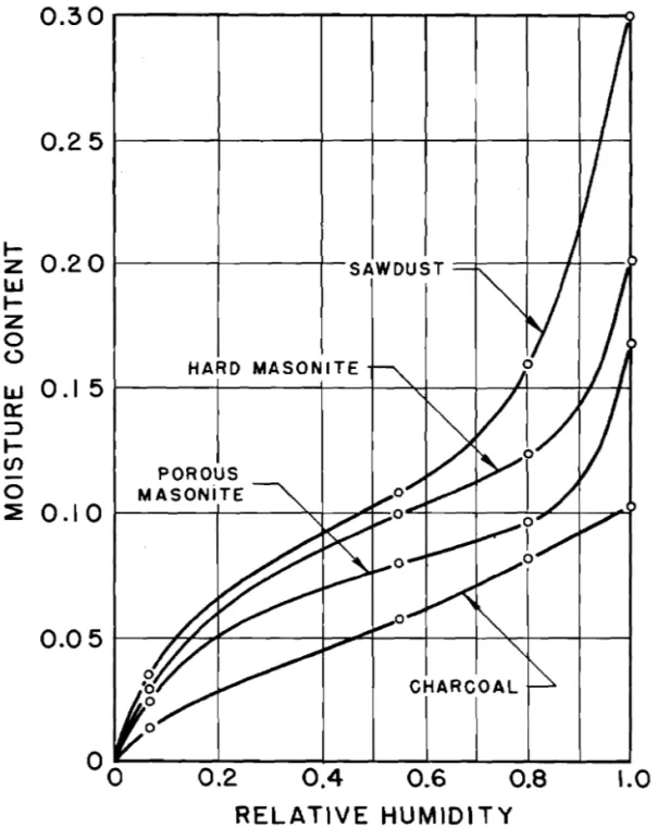 Fig.  2.  Sorption  isotherms  a t   20'~. 
