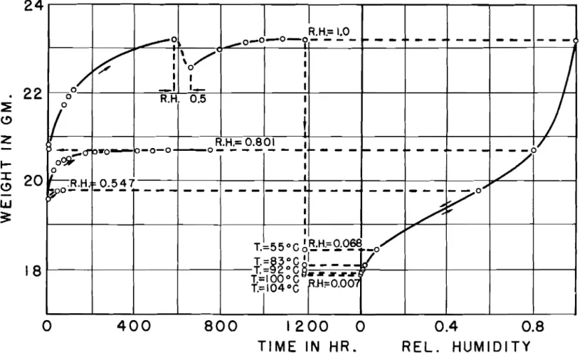 Fig.  4.  The weight  of the sawdust sample a s  a  function of the time and  of the  relative humidity of the ambient atmosphere