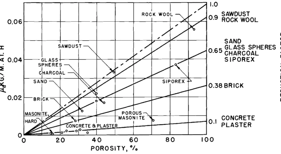 Fig.  5.  Diff'usion coefficient  pd  as  a  function of porosity. 