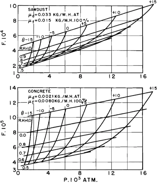Fig.  7.  Diagram for calculating the moisture transmission  by means  of the relation 
