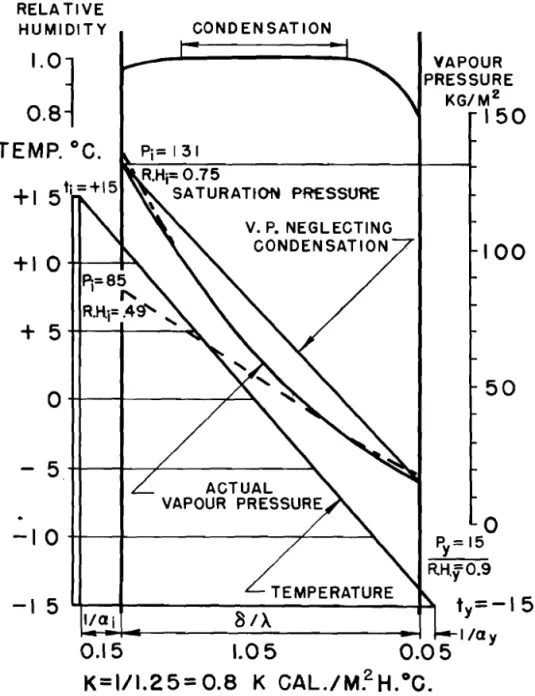 Fig.  8.  Moisture distribution in  a  homogeneous wall  with vapour diffusion alone (no capillarity)