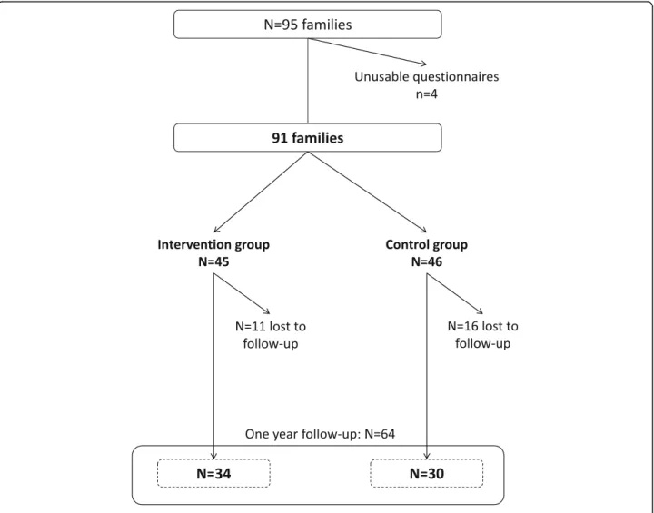 Fig. 2 Flowchart of the study