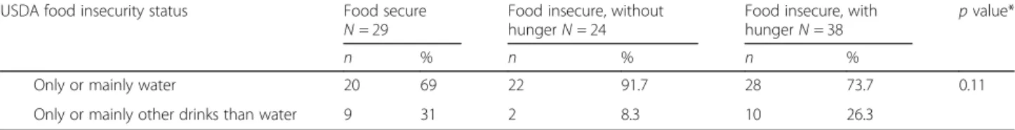 Table 3 Comparison of food insecurity status between baseline and one-year follow-up, using Food Sufficiency Indicator (FSI) (N = 64)