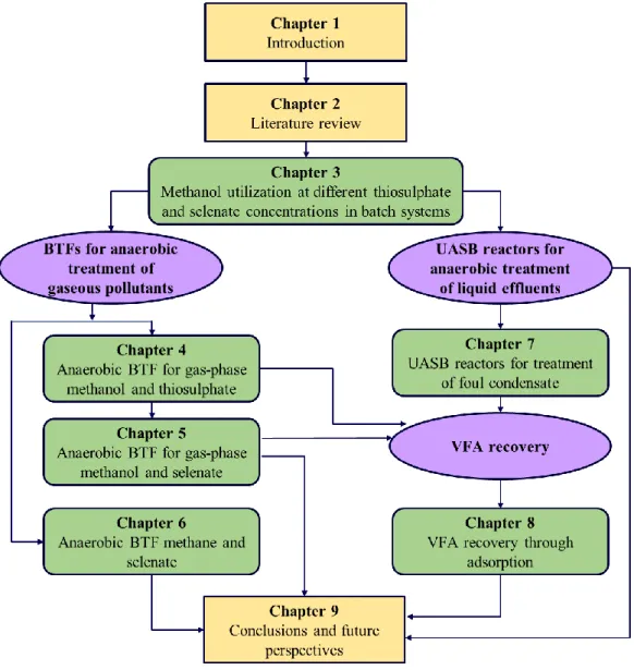 Figure 1.1: Overview of the chapters in this PhD thesis. 