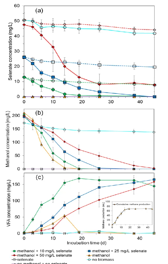 Figure 3.1: (a) Selenate concentration profiles in the batches with 10 (green), 25 (blue) and  50 (red) mg/L selenate