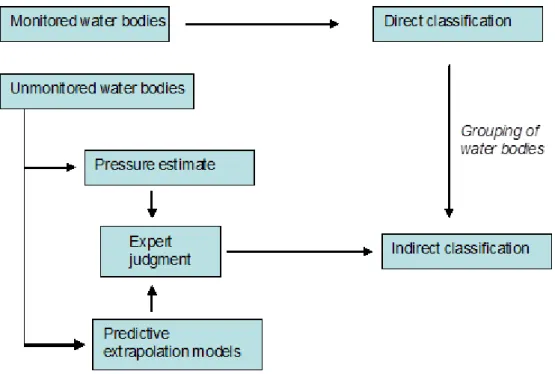Figure 6. Recommandations pour l'utilisation de modèles prédictifs d'extrapolation pour le processus  d'évaluation des masses d’eau non suivies