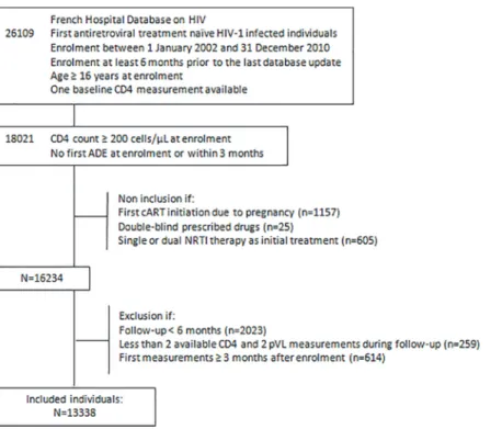 Fig 1. Individuals selection. Abbreviations: ADE, AIDS-defining event; cART, combination antiretroviral therapy; NRTI, Nucleoside Reverse Transcriptase Inhibitor.