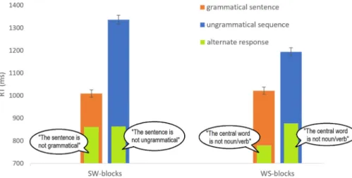 Fig. 3. Mean RTs per condition. Error bar values indicate standard errors (SEs). Alternate response times are indicated in green