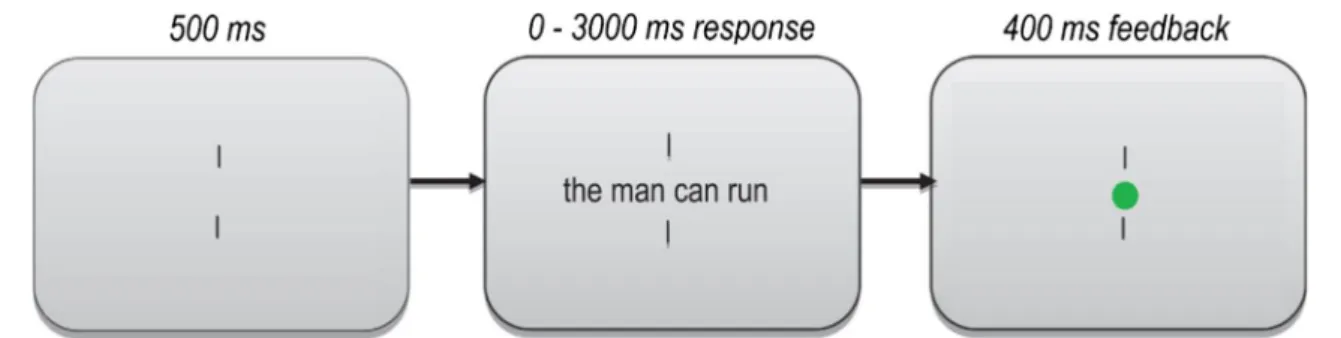 Fig. 3 Average response times (RTs) per condition. Error bars indicate standard errors (SEs)