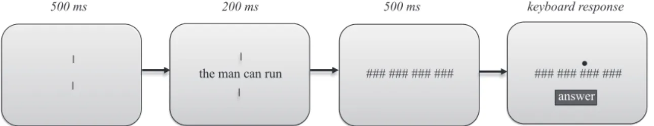 Fig. 1. Illustration of the sequence of events in the post-cued partial report Rapid Parallel Visual Presentation (RPVP) procedure