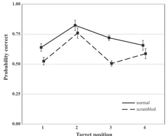 Fig. 2. Mean identification accuracy rates with 95% confidence intervals (Cousineau, 2005) at the four target positions in the normal sentence condition (solid line) and in the scrambled condition (dashed line).