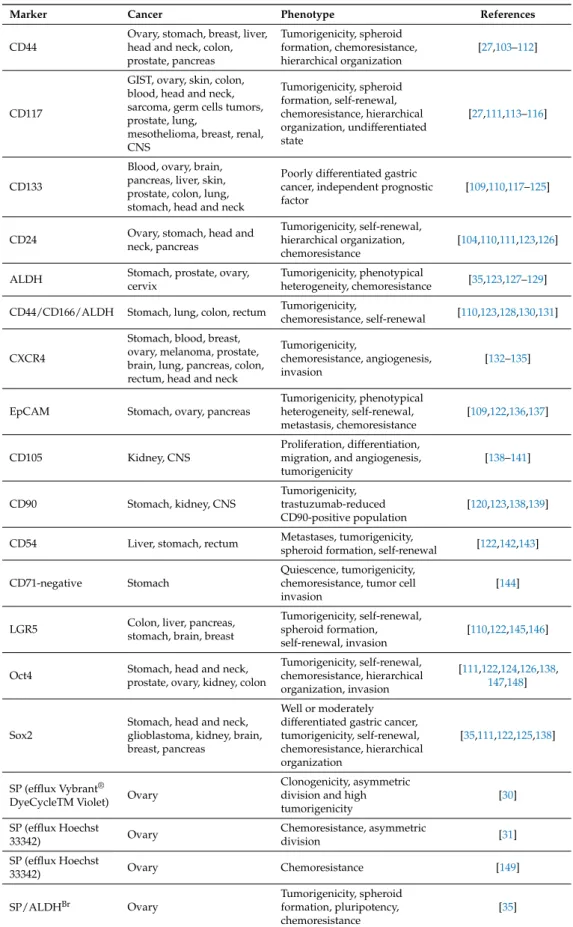 Table 3. Markers preferentially used for the characterization of cancer stem cells.