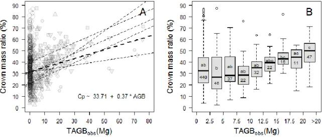 Figure 2-1. (A) Distribution of crown mass ratio (in %) along the range of tree mass (TAGB obs , in Mg) for 673 trees