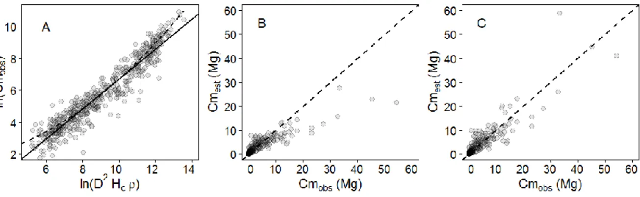 Figure  2-2.  (A)  Observed  crown  mass  versus  the  compound  variable  D²Hcρ  (in log  scale),  displaying  a  slightly  concave relationship