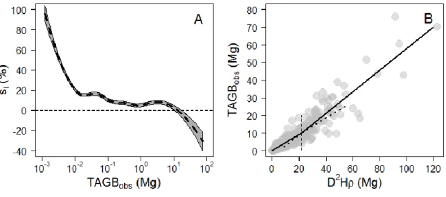 Figure 2-3. (A) Relative individual residuals (si in %) of the reference pantropical model of Chave et.al