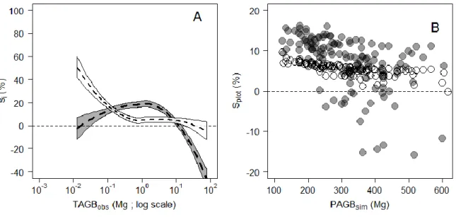 Figure  2-5.  (A)  Relative individual residuals  (s i ,  in  %)  obtained  with  the  reference  pantropical model m 0  (grey  background)  and  with  our  model  including  a  crown  mass  proxy,  m 2   (white  background)