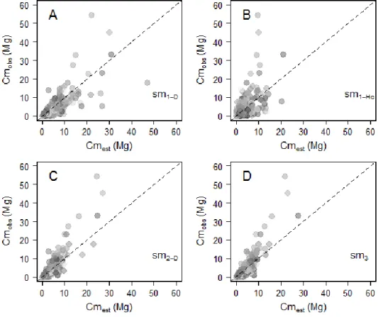 Figure  2-6. Observed  against  estimated crown  mass  (in  Mg) for models  1-D (caption  A),  1-Hc (caption  B),  2-D  (caption  C),  3  (caption  D)