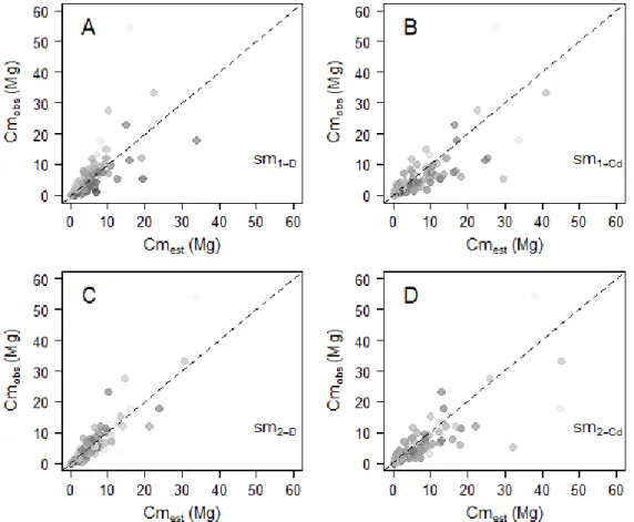 Figure  2-7.  Observed  versus  estimated  crown mass  (in  Mg)  for models  1-D (caption  A),  1-Cd  (caption  B),  2-D  (caption C), 2-Cd (caption D)