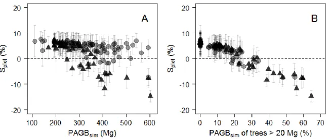 Figure 2-8. Plot-level propagation of individual-level model error. (A) Mean relative error (S plot , in %) and standard  deviation of 1000 random error sampling against simulated plot AGB and (B) against the fraction (%) of simulated  plot AGB accounted f