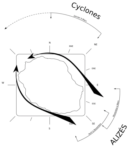 Fig. 2.4 – Les diff´ erents r´ egimes de vent ` a la R´ eunion. D’apr` es Gabrie et Montaggioni (1985).