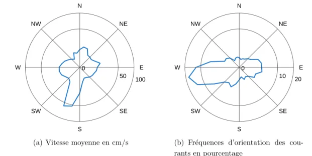 Fig. 2.8 – Rosaces de distribution des courants enregistr´ es au cap LaHoussaye. (a) vitesses moyennes et (b) fr´ equences d’orientation en pourcentage, N : indique le nord g´ eographique.