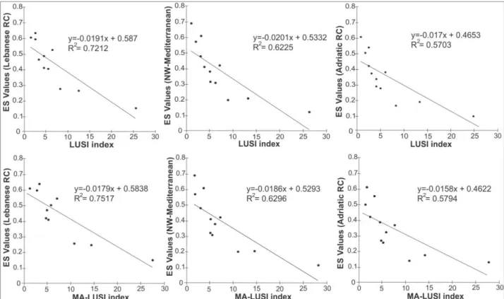 Fig.  6.  Relation  between  the  EQR  values  obtained  by  the  three  CARLIT  RC  (Lebanese,  NW  Mediterranean and Adriatic) and corresponding LUSI and MA-LUSI indexes of human pressures