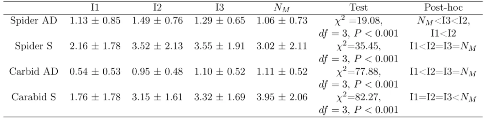 Table 2.3 – Mean activity-density (AD± s.d.) and species richness (S± s.d.) of carabids and spiders, with non parametric Kruskal-Wallis tests values followed by two-sample Wilcoxon  post-hoc tests between stations, 1–9 days (I1), 10–19 days (I2), more than